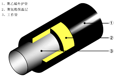 聚氨酯保溫螺旋鋼管結(jié)構(gòu)圖
